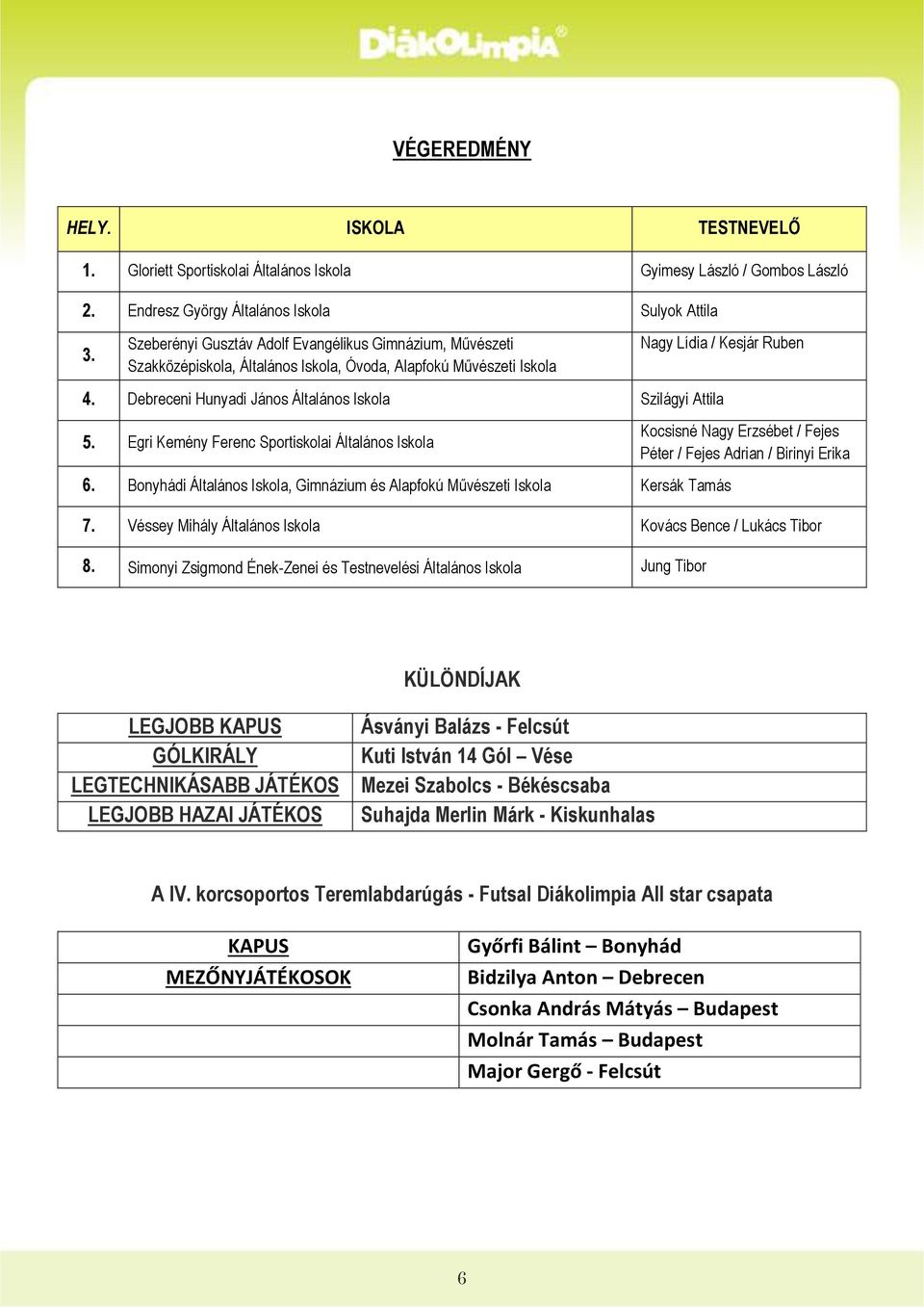 Debreceni Hunyadi János Általános Iskola Szilágyi Attila 5. Egri Kemény Ferenc Sportiskolai Általános Iskola 6.