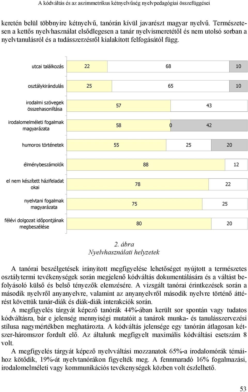 utcai találkozás 22 68 10 osztálykirándulás 25 65 10 irodalmi szövegek összehasonlítása 57 43 irodalomelméleti fogalmak magyarázata 58 0 42 humoros történetek 55 25 20 élménybeszámolók 88 12 el nem