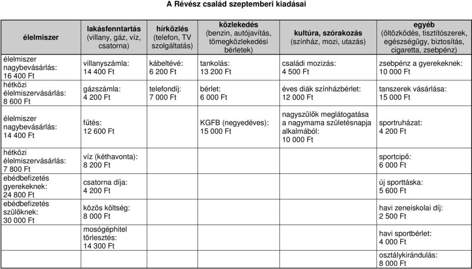 családi mozizás: 4 500 Ft éves diák színházbérlet: 12 000 Ft egyéb (öltözködés, tisztítószerek, egészségügy, biztosítás, cigaretta, zsebpénz) zsebpénz a gyerekeknek: 10 000 Ft tanszerek vásárlása: 15