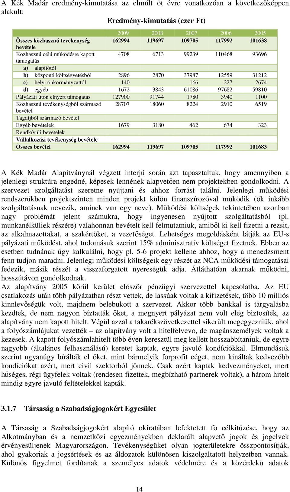 d) egyéb 1672 3843 61086 97682 59810 Pályázati úton elnyert támogatás 127900 91744 1780 3940 1100 Közhasznú tevékenységből származó 28707 18060 8224 2910 6519 bevétel Tagdíjból származó bevétel Egyéb