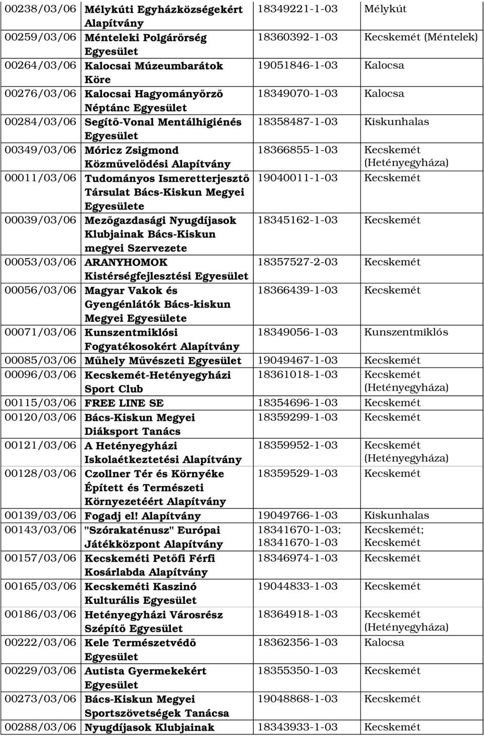 00011/03/06 Tudományos Ismeretterjesztő 19040011 1 03 Kecskemét Társulat Bács Kiskun Megyei e 00039/03/06 Mezőgazdasági Nyugdíjasok 18345162 1 03 Kecskemét Klubjainak Bács Kiskun megyei Szervezete
