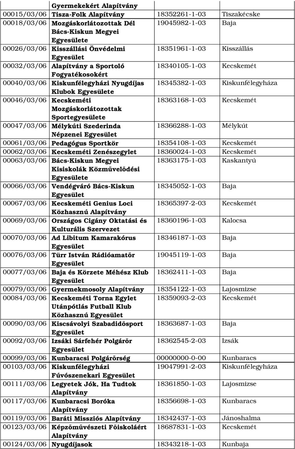 Mozgáskorlátozottak Sportegyesülete 00047/03/06 Mélykúti Szederinda 18366288 1 03 Mélykút Népzenei 00061/03/06 Pedagógus Sportkör 18354108 1 03 Kecskemét 00062/03/06 Kecskeméti Zenészegylet 18360024