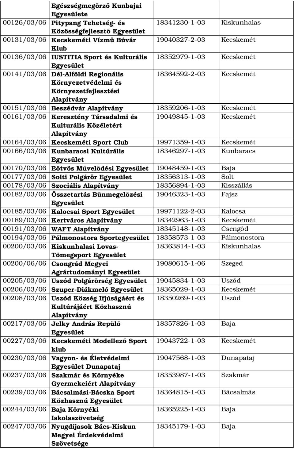 Keresztény Társadalmi és 19049845 1 03 Kecskemét Kulturális Közéletért 00164/03/06 Kecskeméti Sport Club 19971359 1 03 Kecskemét 00166/03/06 Kunbaracsi Kultúrális 18346297 1 03 Kunbaracs 00170/03/06