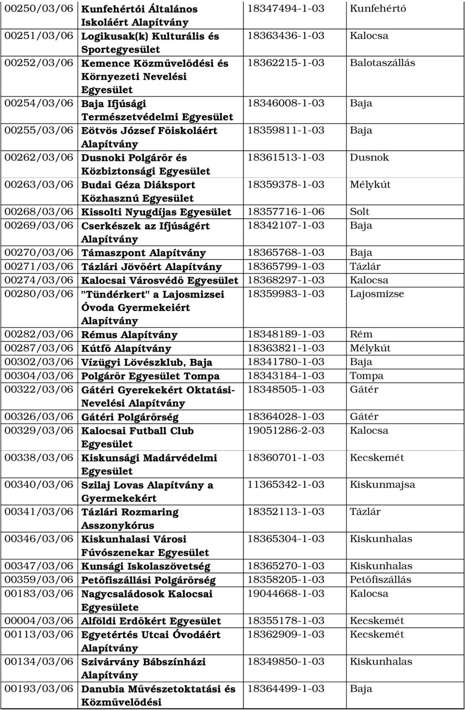 Dusnok Közbiztonsági 00263/03/06 Budai Géza Diáksport 18359378 1 03 Mélykút Közhasznú 00268/03/06 Kissolti Nyugdíjas 18357716 1 06 Solt 00269/03/06 Cserkészek az Ifjúságért 18342107 1 03 Baja