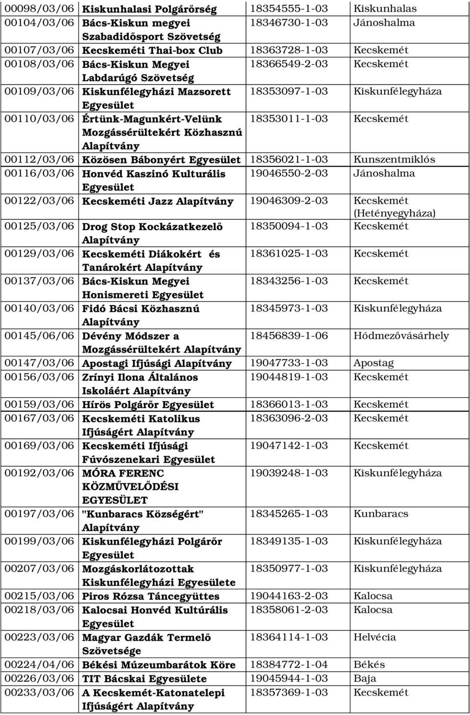 1 03 Kecskemét Mozgássérültekért Közhasznú 00112/03/06 Közösen Bábonyért 18356021 1 03 Kunszentmiklós 00116/03/06 Honvéd Kaszinó Kulturális 19046550 2 03 Jánoshalma 00122/03/06 Kecskeméti Jazz