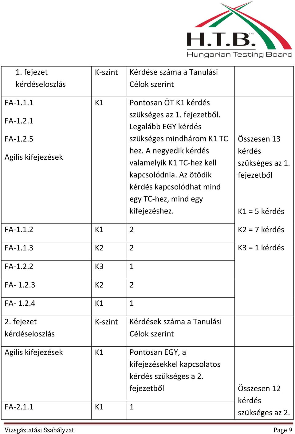 Összesen 13 kérdés szükséges az 1. fejezetből K1 = 5 kérdés FA-1.1.2 K1 2 FA-1.1.3 K2 2 K2 = 7 kérdés K3 = 1 kérdés FA-1.2.2 K3 1 FA- 1.2.3 K2 2 FA- 1.2.4 K1 1 2.