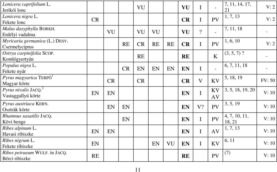 Kövi benge Ribes alpinu L. Havasi ribiszke Ribes nigru L. Fekete ribiszke Ribes petraeu WULF. in JACQ. Bérci ribiszke VU VU I CR CR I PV VU VU VU VU?