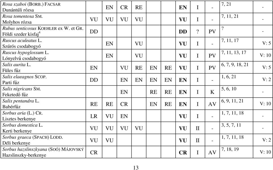 Parti főz DD EN EN EN EN EN I Salix nigricans SM. Feketedı főz EN RE RE EN I K Salix pentandra L. Babérfőz RE RE CR EN RE EN I AV Sorbus aria (L.) CR. Lisztes berkenye LR VU EN VU I Sorbus doestica L.