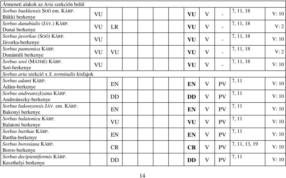 Ádáberkenye EN EN V PV Sorbus andreanszkyana KÁRP. Andreánszkyberkenye DD DD V PV Sorbus bakonyensis JÁV. e. KÁRP. Bakonyi berkenye EN EN V PV Sorbus balatonica KÁRP.