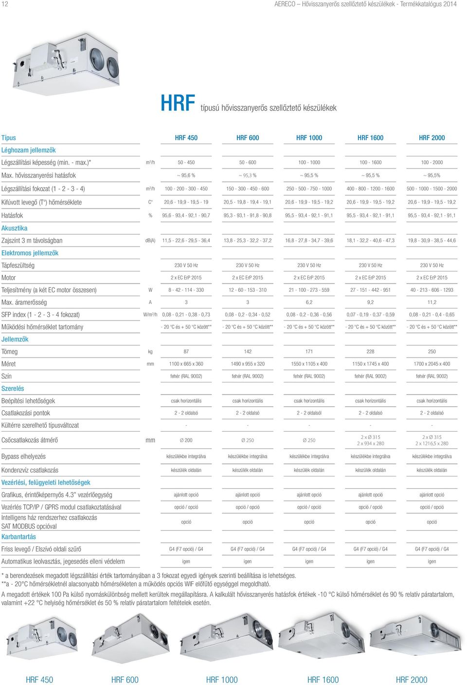 hővisszanyerési hatásfok ~ 95,6 % ~ 95, % ~ 95,5 % ~ 95,5 % ~ 95,5% Légszállítási fokozat ( - - - ) m /h - - 00-50 50-00 - 50-50 - 500-750 - 0 00-800 - - 500-0 - 500-0 Kifúvott levegő (T )