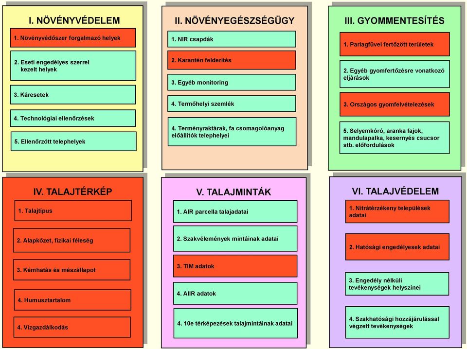 Parlagfűvel fertőzött területek 2. Egyéb gyomfertőzésre vonatkozó eljárások 3. Országos gyomfelvételezések 5. Selyemkóró, aranka fajok, mandulapalka, kesernyés csucsor stb. előfordulások IV.