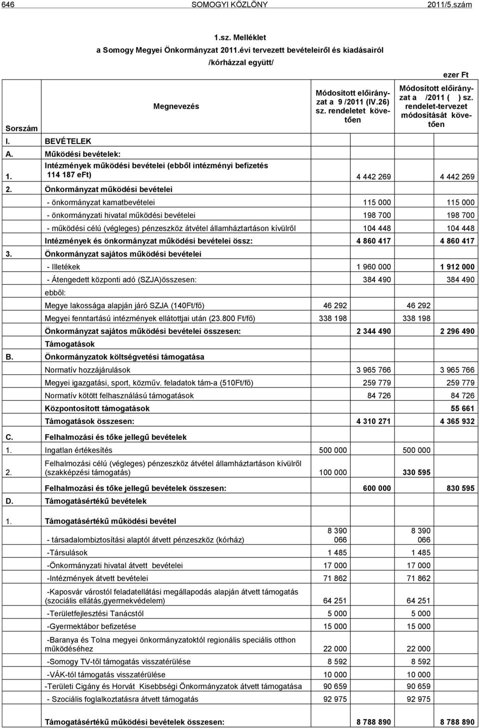 rendelet-tervezet módosítását követően Intézmények működési bevételei (ebből intézményi befizetés 114 187 eft) 4 442 269 4 442 269 2.