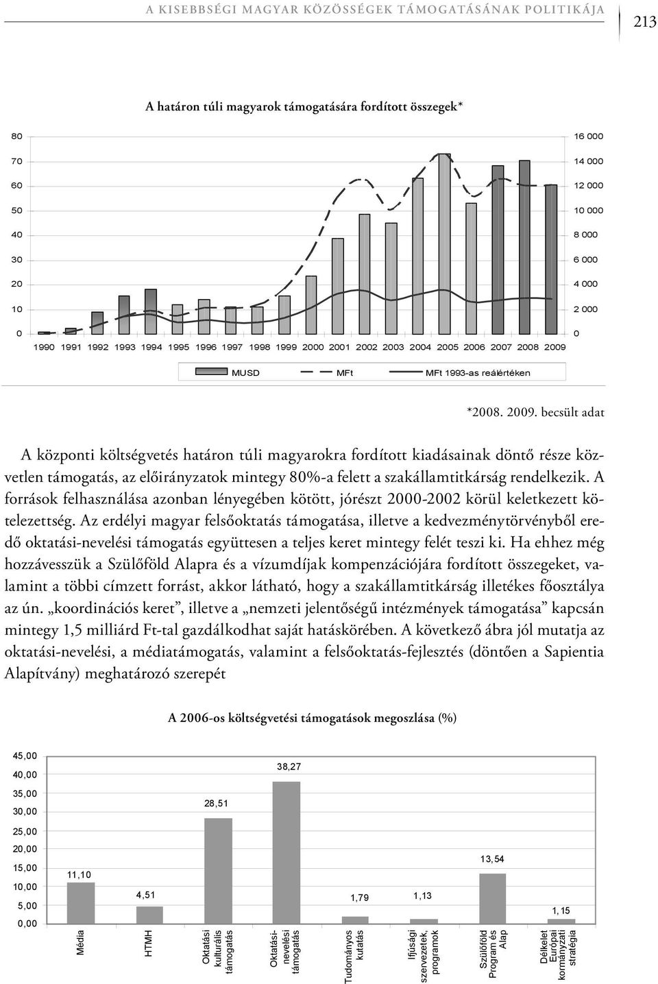 0 MUSD MFt MFt 1993-as reálértéken *2008. 2009.