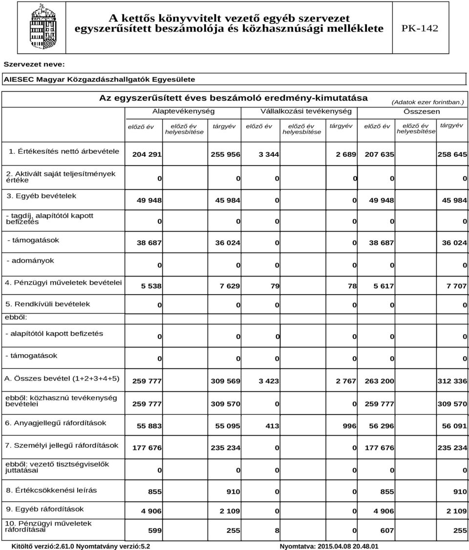 Értékesítés nettó árbevétele 204 291 255 956 3 344 2 689 207 635 258 645 2. Aktivált saját teljesítmények értéke 3.