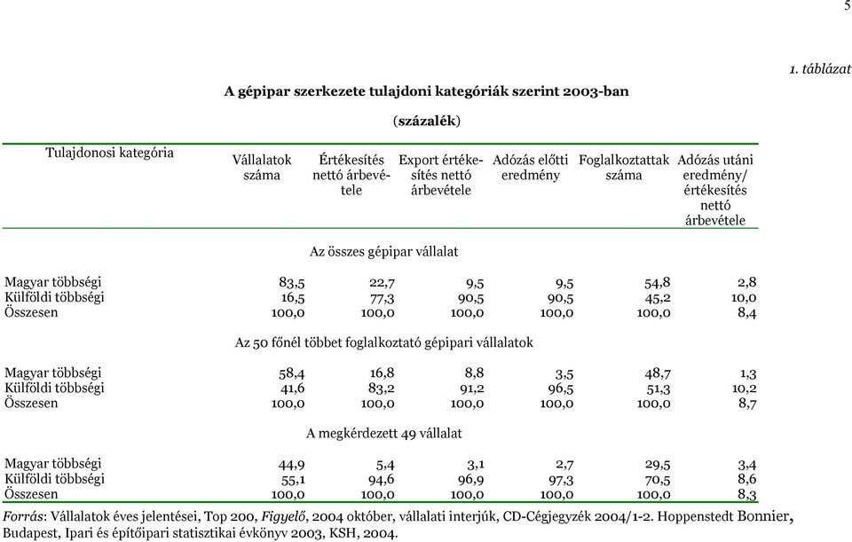 értékesítés nettó árbevétele Az összes gépipar vállalat Magyar többségi 83,5 22,7 9,5 9,5 54,8 2,8 Külföldi többségi 16,5 77,3 90,5 90,5 45,2 10,0 Összesen 100,0 100,0 100,0 100,0 100,0 8,4 Az 50 f