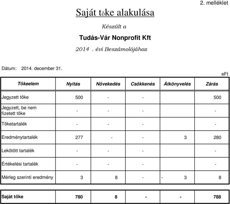 eft Tőkeelem Jegyzett tőke Jegyzett, be nem fizetett tőke Tőketartalék Eredménytartalék