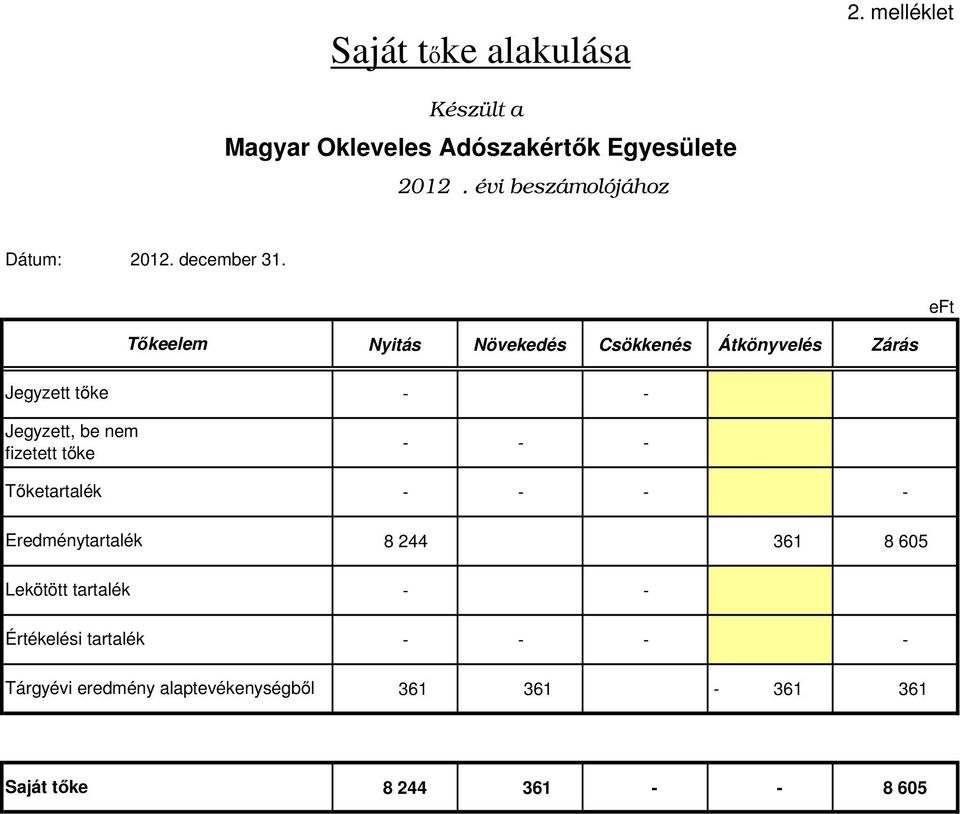 eft Tőkeelem Nyitás Növekedés Csökkenés Átkönyvelés Zárás Jegyzett tőke Jegyzett, be nem fizetett tőke