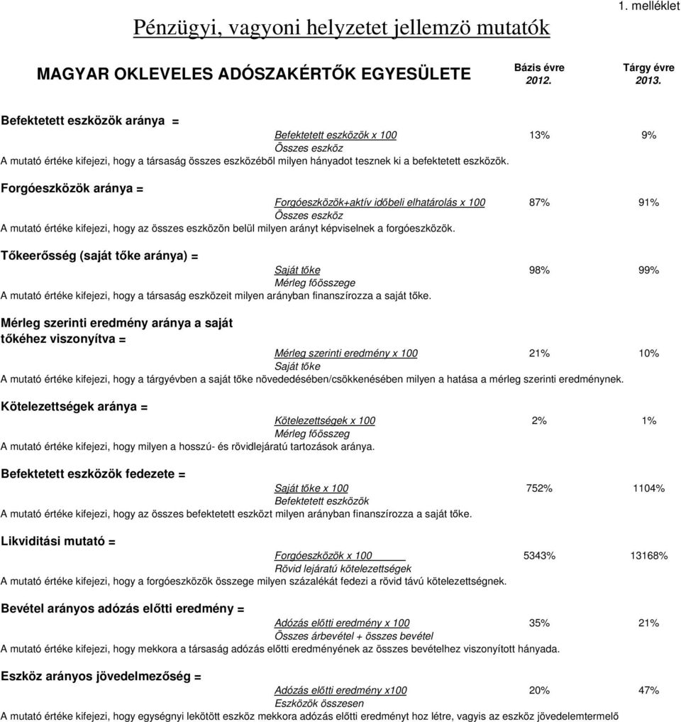 Forgóeszközök aránya = Forgóeszközök+aktív időbeli elhatárolás x 100 87% 91% Összes eszköz A mutató értéke kifejezi, hogy az összes eszközön belül milyen arányt képviselnek a forgóeszközök.