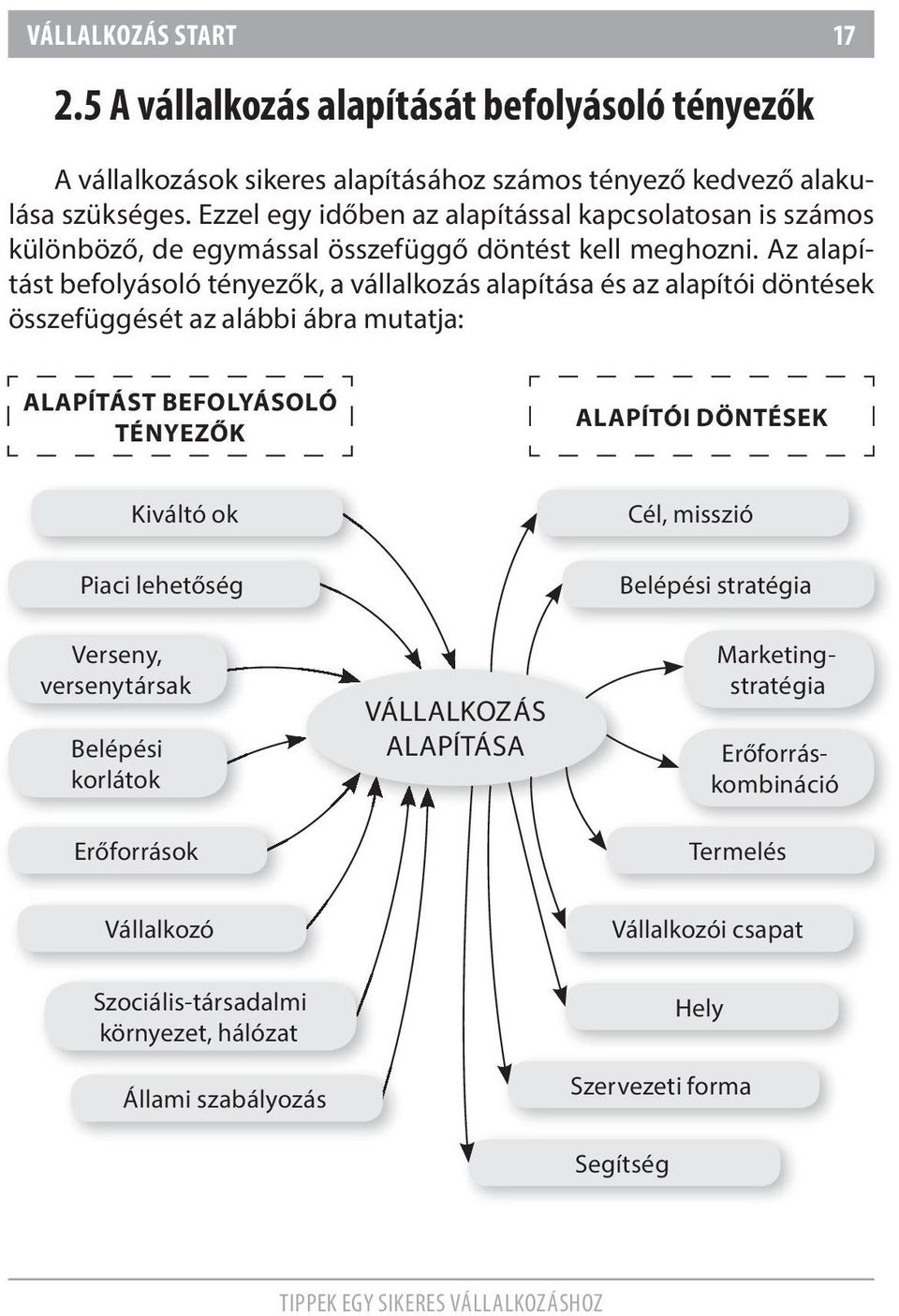 az alapítást befolyásoló tényezők, a vállalkozás alapítása és az alapítói döntések összefüggését az alábbi ábra mutatja: ALAPÍTÁST BEFOLYÁSOLÓ TÉNYEZŐK ALAPÍTÓI DÖNTÉSEK Belépési korlátok