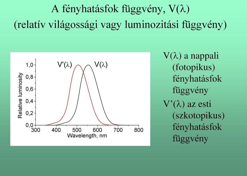 0,2 0,0 300 400 500 600 700 800 Wavelength, nm V( ) a nappali