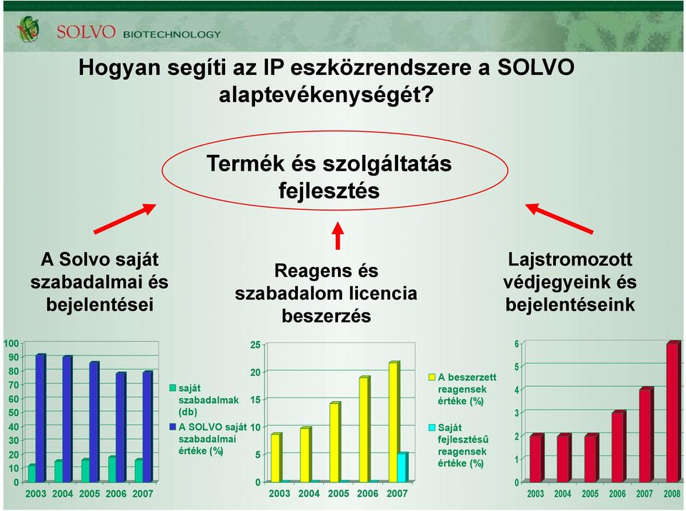 licencia bejelentései bejelentéseink beszerzés 100 25 90 80 20 70 saját 60 szabadalmak 15 50 (db) 40 A SOLVO saját 10 30