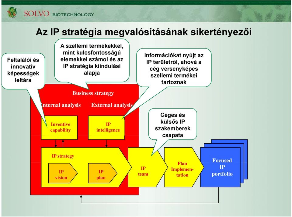 területről, ahová a cég versenyképes szellemi termékei tartoznak Internal analysis External analysis Inventive capability