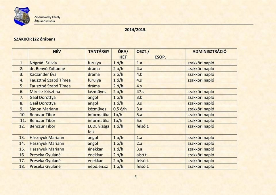 Gaál Dorottya angol 1 ó/h 3.b szakköri napló 8. Gaál Dorottya angol 1 ó/h 3.s szakköri napló 9. Simon Mariann kézműves 0,5 ó/h 3.a szakköri napló 10. Benczur Tibor informatika 1ó/h 5.