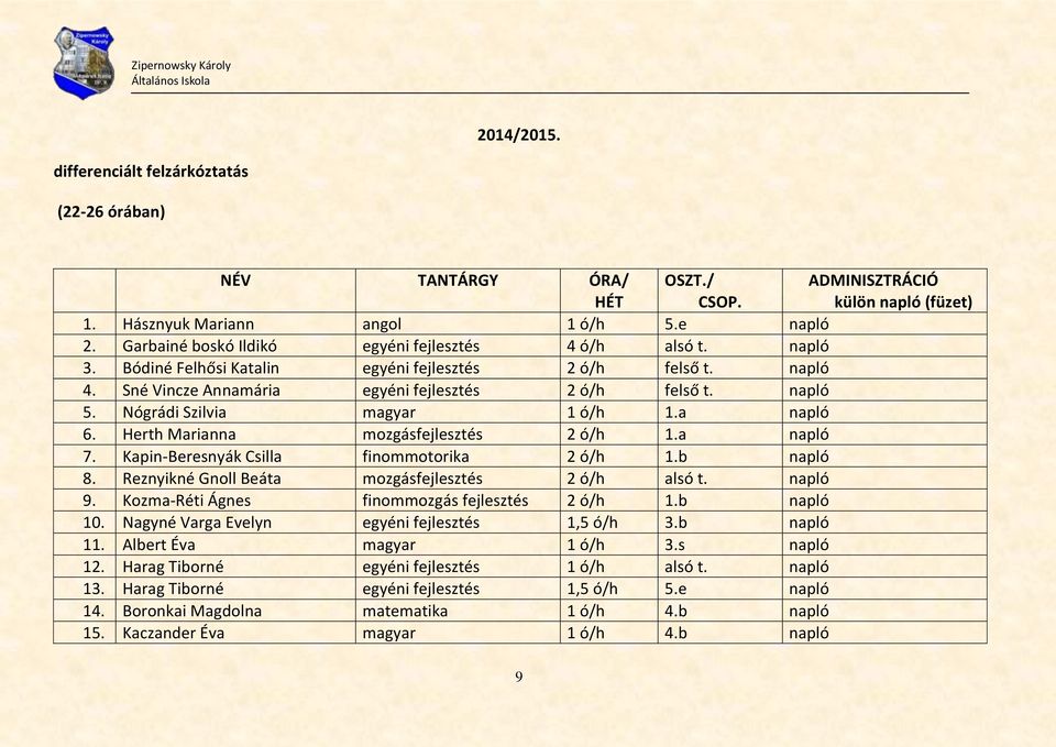 Nógrádi Szilvia magyar 1 ó/h 1.a napló 6. Herth Marianna mozgásfejlesztés 2 ó/h 1.a napló 7. Kapin-Beresnyák Csilla finommotorika 2 ó/h 1.b napló 8.