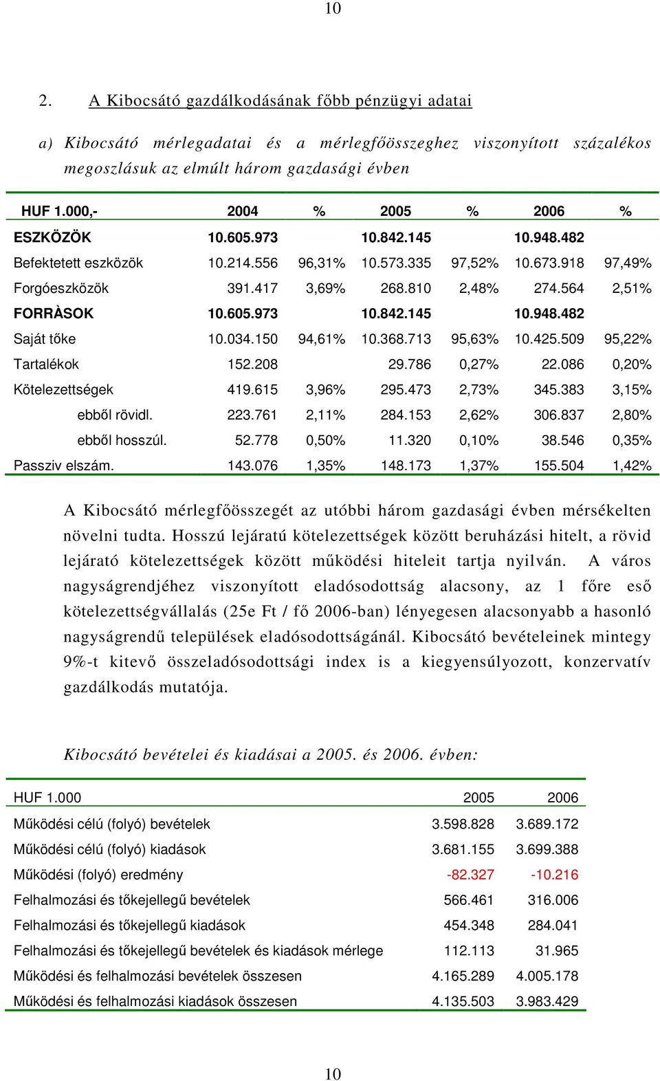 564 2,51% FORRÀSOK 10.605.973 10.842.145 10.948.482 Saját tıke 10.034.150 94,61% 10.368.713 95,63% 10.425.509 95,22% Tartalékok 152.208 29.786 0,27% 22.086 0,20% Kötelezettségek 419.615 3,96% 295.