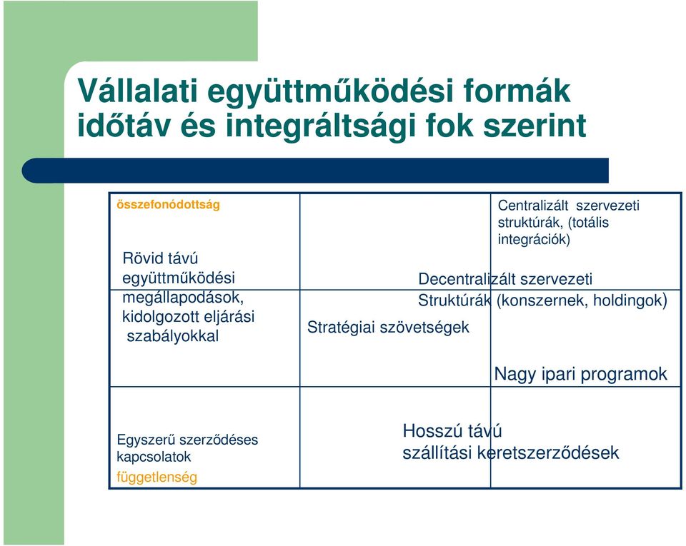 szervezeti struktúrák, (totális integrációk) Decentralizált szervezeti Struktúrák (konszernek,