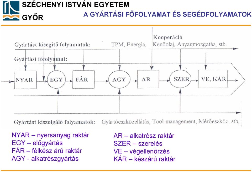 EGY előgyártás FÁR félkész árú raktár AGY - alkatrészgyártás AR