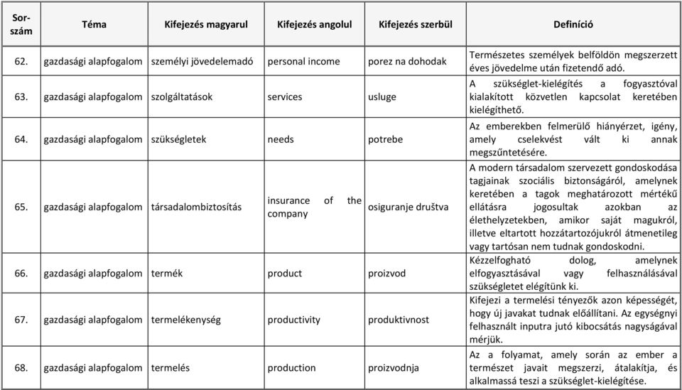 gazdasági alapfogalom termelékenység productivity produktivnost 68. gazdasági alapfogalom termelés production proizvodnja Természetes személyek belföldön megszerzett éves jövedelme után fizetendő adó.