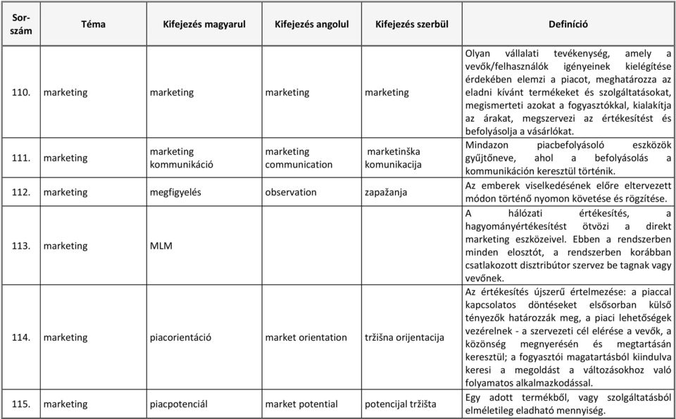 marketing piacpotenciál market potential potencijal tržišta Olyan vállalati tevékenység, amely a vevők/felhasználók igényeinek kielégítése érdekében elemzi a piacot, meghatározza az eladni kívánt