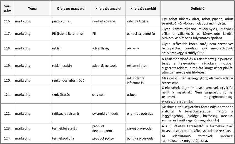 marketing szükséglet piramis pyramid of needs piramida potreba 123. marketing termékfejlesztés product development razvoj proizvoda 124.