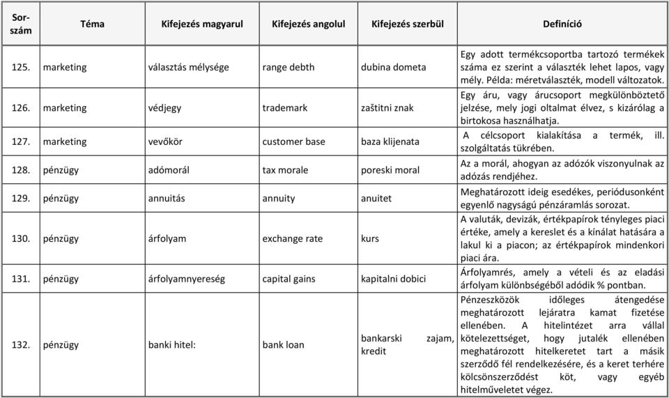 pénzügy banki hitel: bank loan bankarski zajam, kredit Egy adott termékcsoportba tartozó termékek száma ez szerint a választék lehet lapos, vagy mély. Példa: méretválaszték, modell változatok.