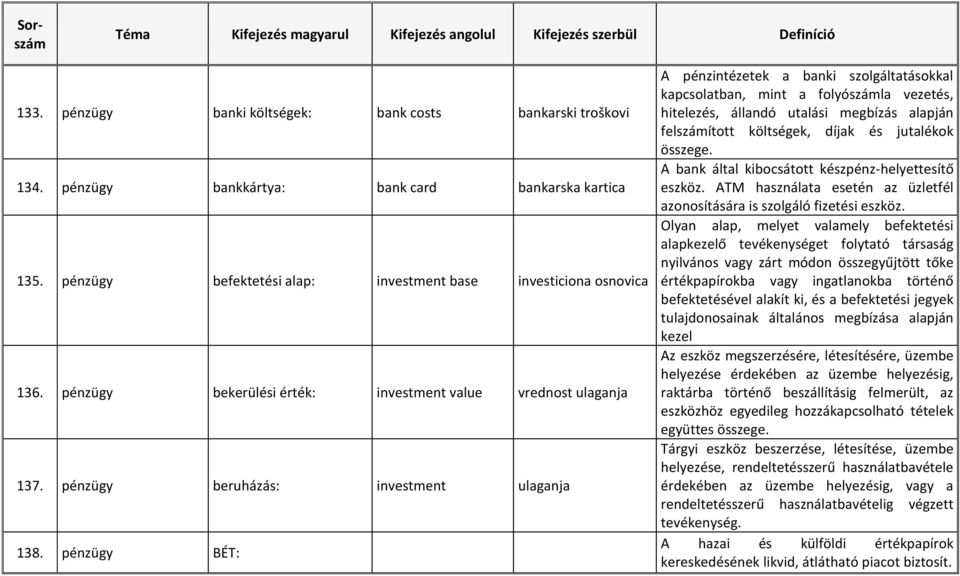 pénzügy BÉT: A pénzintézetek a banki szolgáltatásokkal kapcsolatban, mint a folyószámla vezetés, hitelezés, állandó utalási megbízás alapján felszámított költségek, díjak és jutalékok összege.