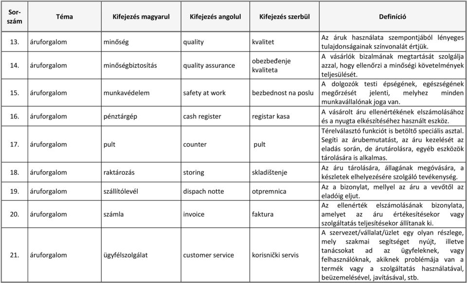 áruforgalom számla invoice faktura 21. áruforgalom ügyfélszolgálat customer service korisnički servis Az áruk használata szempontjából lényeges tulajdonságainak színvonalát értjük.