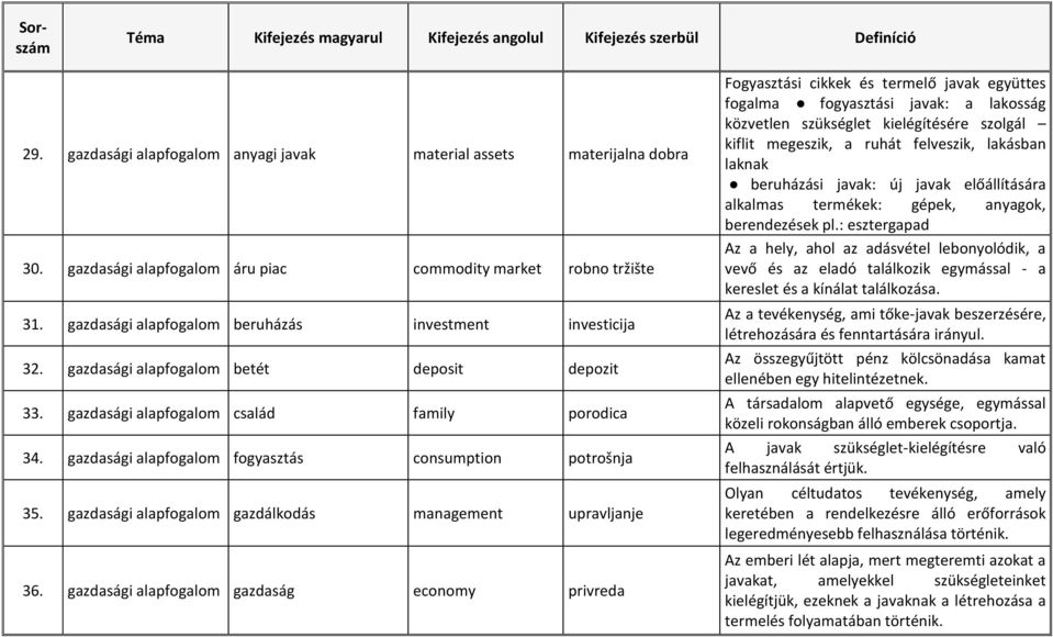 gazdasági alapfogalom fogyasztás consumption potrošnja 35. gazdasági alapfogalom gazdálkodás management upravljanje 36.