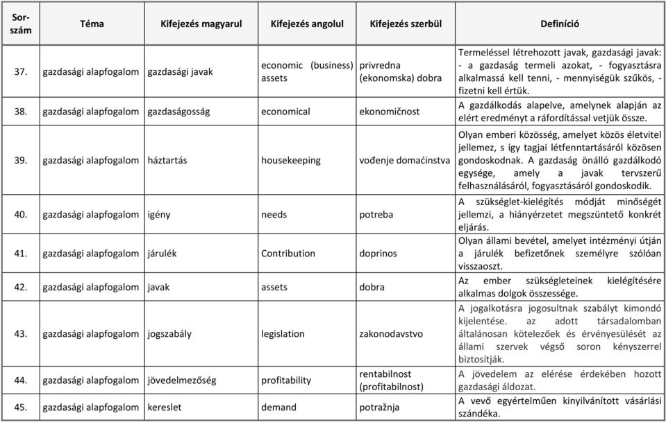 gazdasági alapfogalom javak assets dobra 43. gazdasági alapfogalom jogszabály legislation zakonodavstvo 44. gazdasági alapfogalom jövedelmezőség profitability rentabilnost (profitabilnost) 45.