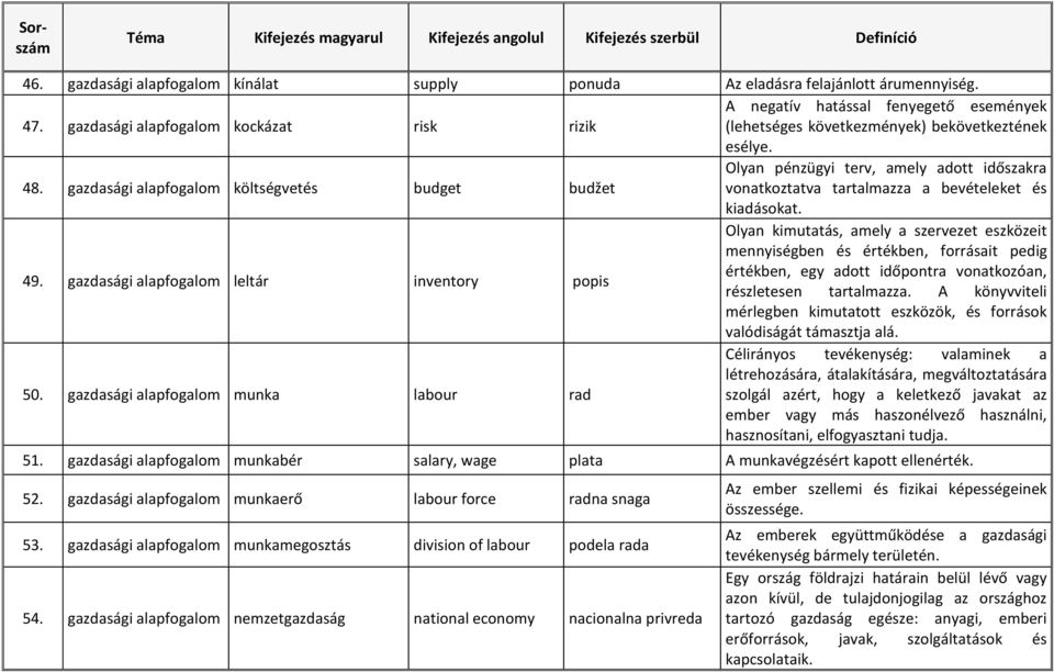 gazdasági alapfogalom költségvetés budget budžet Olyan pénzügyi terv, amely adott időszakra vonatkoztatva tartalmazza a bevételeket és kiadásokat. 49.