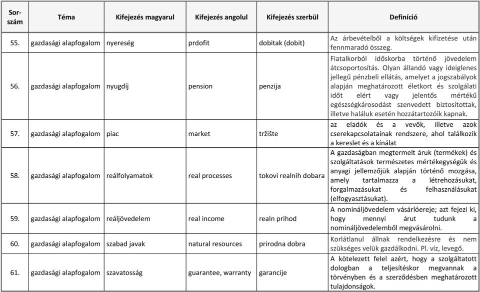 gazdasági alapfogalom szabad javak natural resources prirodna dobra 61. gazdasági alapfogalom szavatosság guarantee, warranty garancije Az árbevételből a költségek kifizetése után fennmaradó összeg.