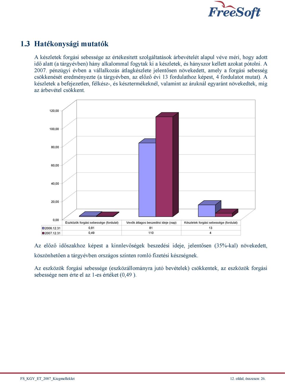 pénzügyi évben a vállalkozás átlagkészlete jelentősen növekedett, amely a forgási sebesség csökkenését eredményezte (a tárgyévben, az előző évi 13 fordulathoz képest, 4 fordulatot mutat).