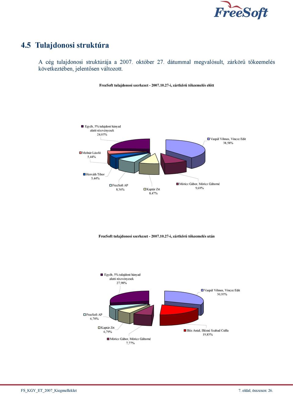 27-i, zártkörű tőkeemelés előtt Egyéb, 5% tulajdoni hányad alatti részvényesek 24,03% Vaspál Vilmos, Vincze Edit 38,58% Molnár László 5,44% Horváth Tibor 5,44% FreeSoft AP 8,36% Kaptár