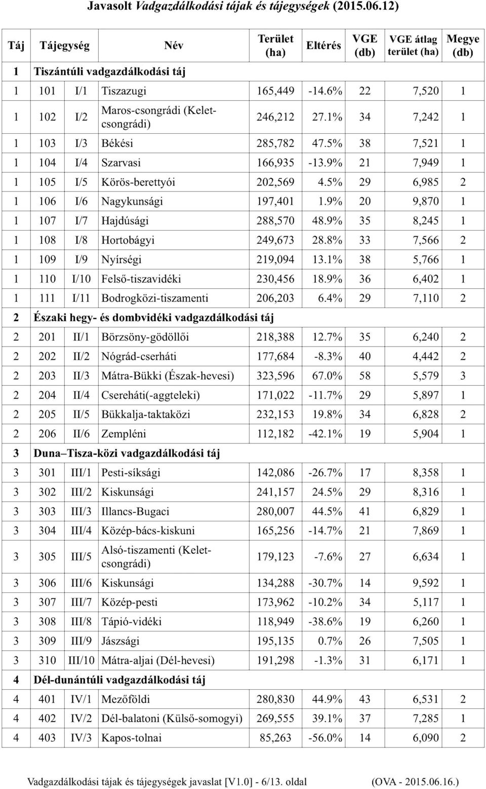 6% 22 7,520 1 1 102 1/2 Maros-csongrádi (Ke1etcsongrádi) 246,212 27.1% 34 7,242 1 1 103 1/3 Békési 285,782 47.5% 38 7,521 1 1 104 1/4 Szarvasi 166,935-13.