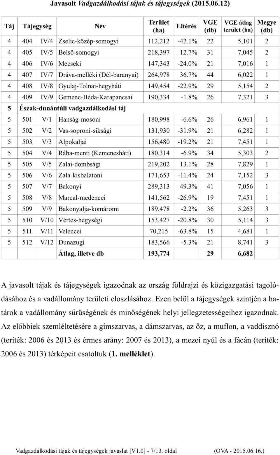 7% 44 6,022 1 4 408 IV/8 Gyulaj- Tolnai-hegyháti 149,454-22.9% 29 5,154 2 4 409 IV/9 Gemenc- Béda- Karapancsai 190,334-1.