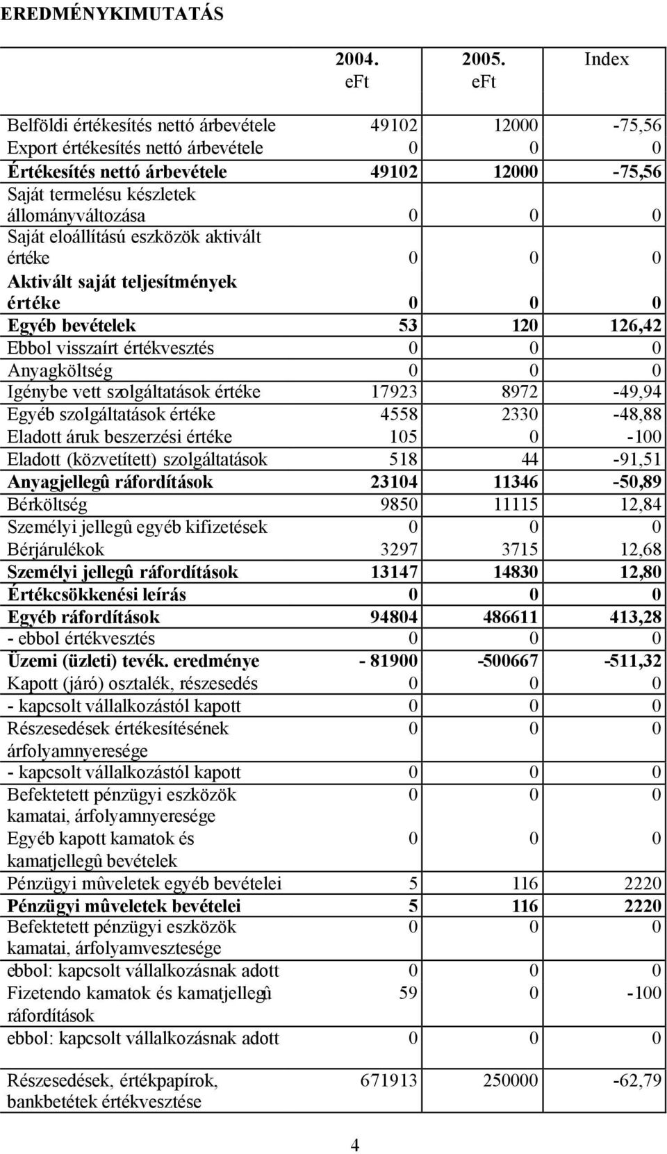 eloállítású eszközök aktivált értéke Aktivált saját teljesítmények értéke Egyéb bevételek 53 120 126,42 Ebbol visszaírt értékvesztés Anyagköltség Igénybe vett szolgáltatások értéke 17923 8972-49,94