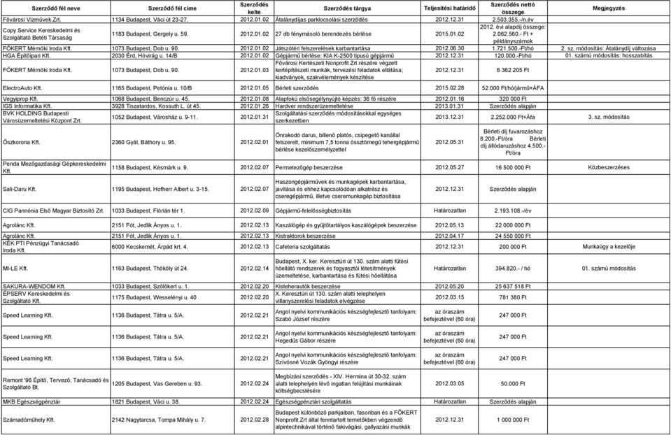 - Ft + Szolgáltató Betéti Társaság példányszámok FŐKERT Mérnöki Iroda 1073 Budapest, Dob u. 90. 2012.01.02 Játszótéri felszerelések karbantartása 2012.06.30 1.721.500.-Ft/hó 2. sz.