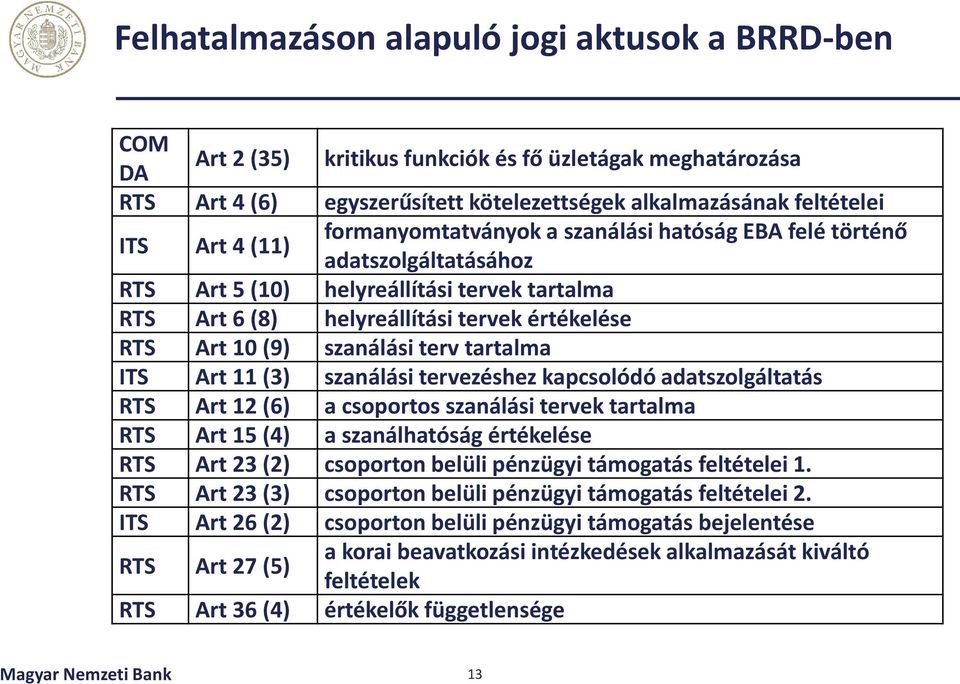 tartalma ITS Art 11 (3) szanálási tervezéshez kapcsolódó adatszolgáltatás RTS Art 12 (6) a csoportos szanálási tervek tartalma RTS Art 15 (4) a szanálhatóság értékelése RTS Art 23 (2) csoporton