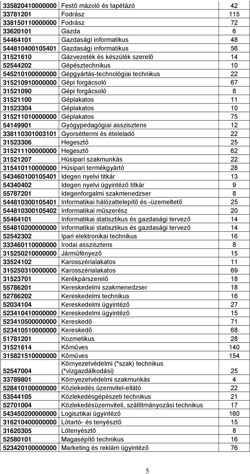 31523304 Géplakatos 10 315211010000000 Géplakatos 75 54149901 Gyógypedagógiai asszisztens 12 338110301003101 Gyorséttermi és ételeladó 22 31523306 Hegesztő 25 315211100000000 Hegesztő 62 31521207