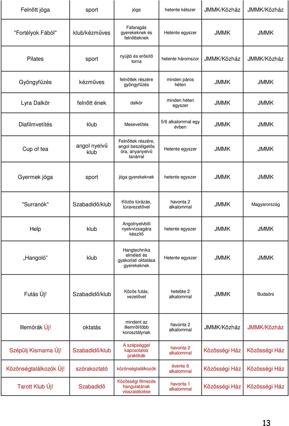 klub Mesevetítés 5/6 alkalommal egy évben JMMK JMMK Cup of tea angol nyelvű klub Felnőttek részére, angol beszélgetős óra, anyanyelvű tanárral Hetente egyszer JMMK JMMK Gyermek jóga sport jóga